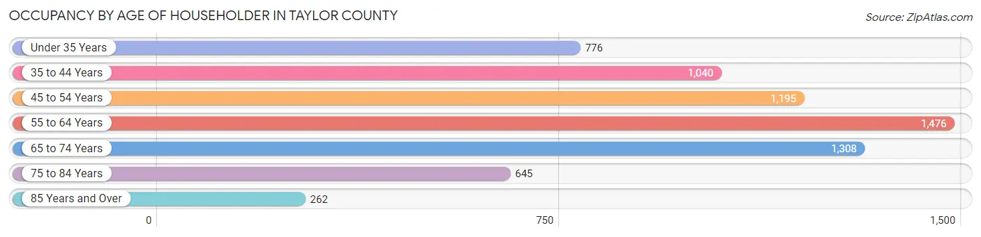 Occupancy by Age of Householder in Taylor County
