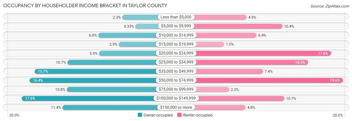 Occupancy by Householder Income Bracket in Taylor County