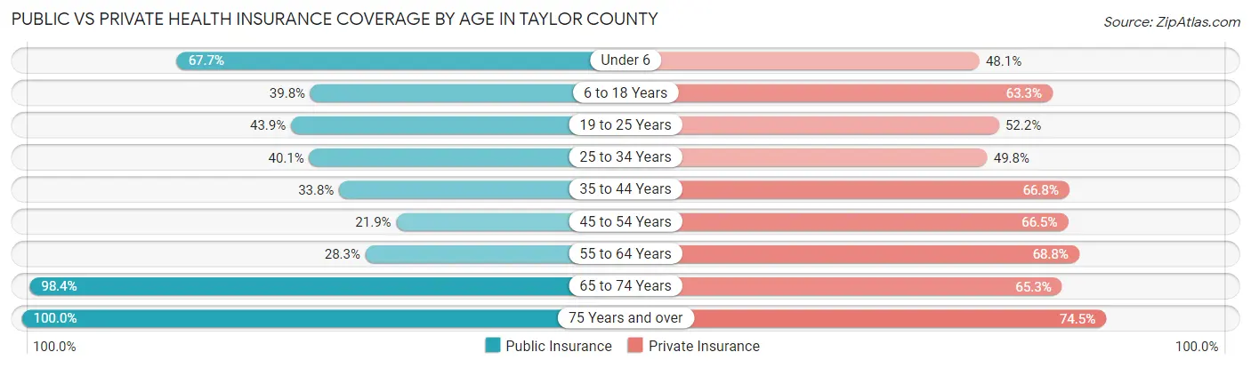 Public vs Private Health Insurance Coverage by Age in Taylor County