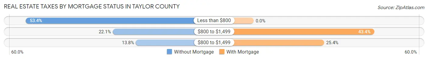 Real Estate Taxes by Mortgage Status in Taylor County