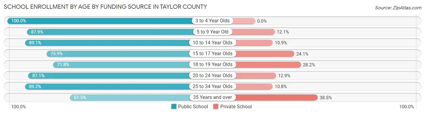 School Enrollment by Age by Funding Source in Taylor County