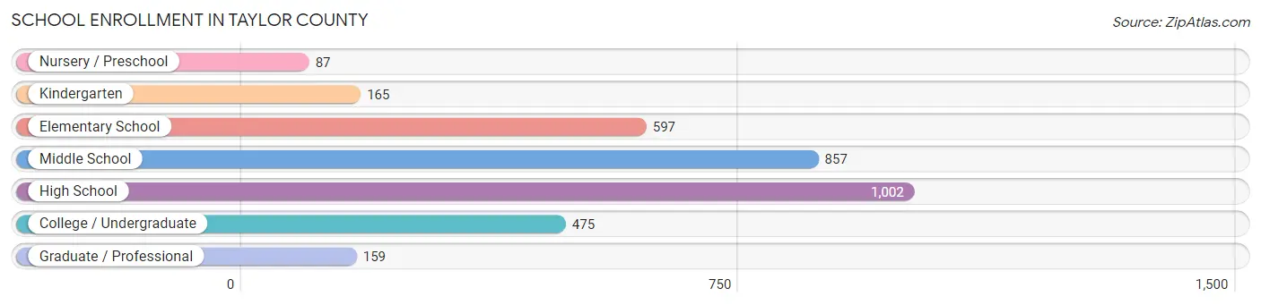 School Enrollment in Taylor County