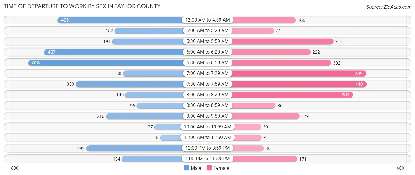 Time of Departure to Work by Sex in Taylor County