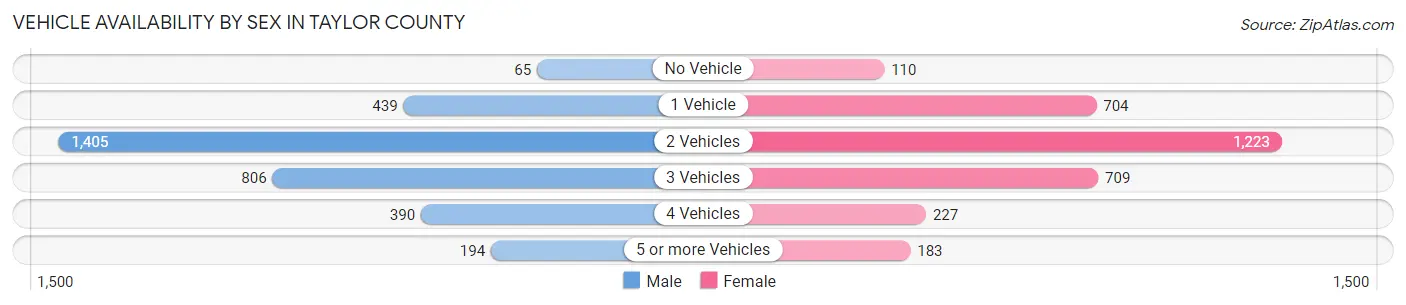 Vehicle Availability by Sex in Taylor County