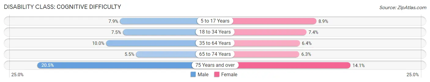 Disability in Tucker County: <span>Cognitive Difficulty</span>
