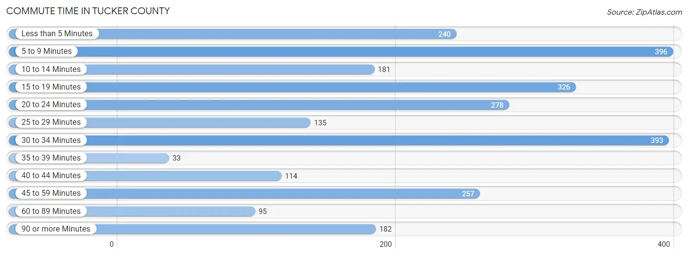 Commute Time in Tucker County