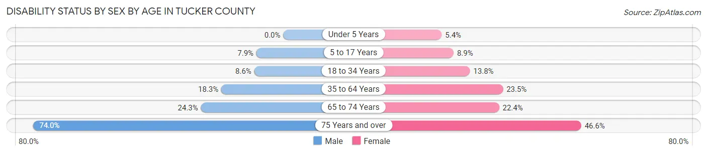 Disability Status by Sex by Age in Tucker County