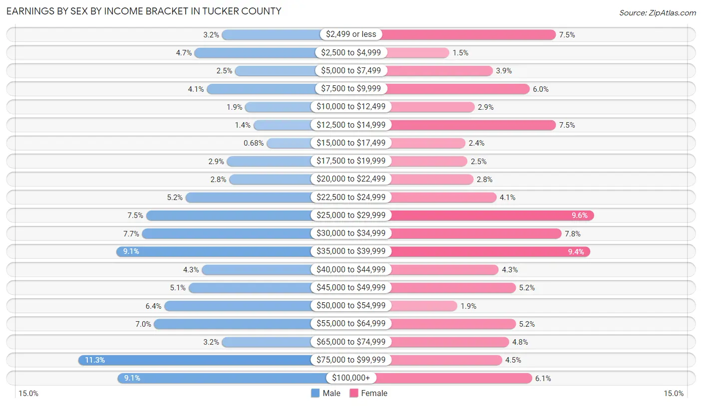 Earnings by Sex by Income Bracket in Tucker County