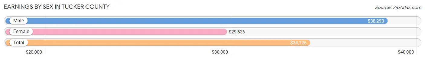 Earnings by Sex in Tucker County