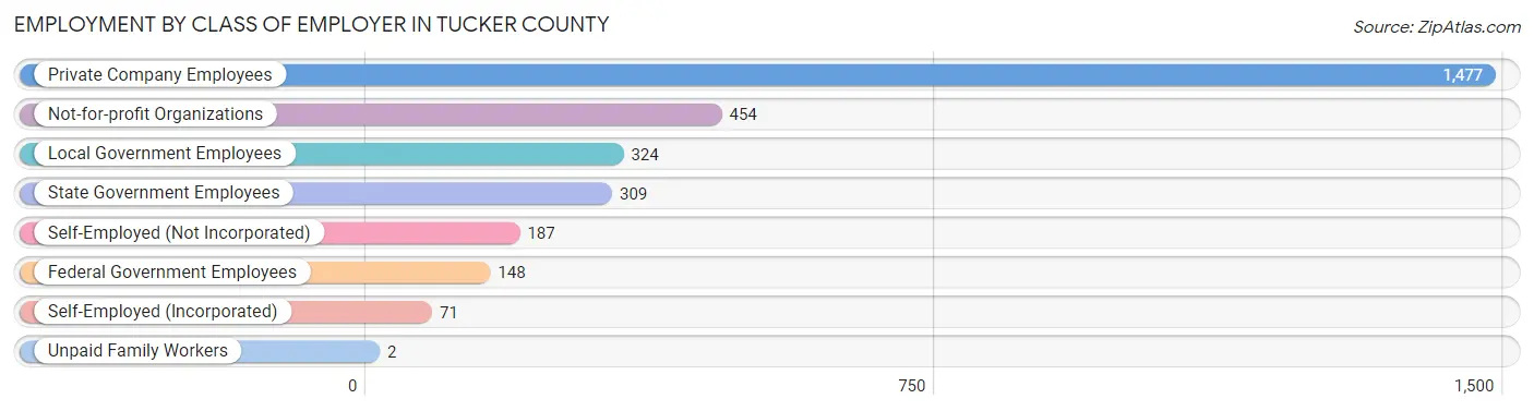 Employment by Class of Employer in Tucker County