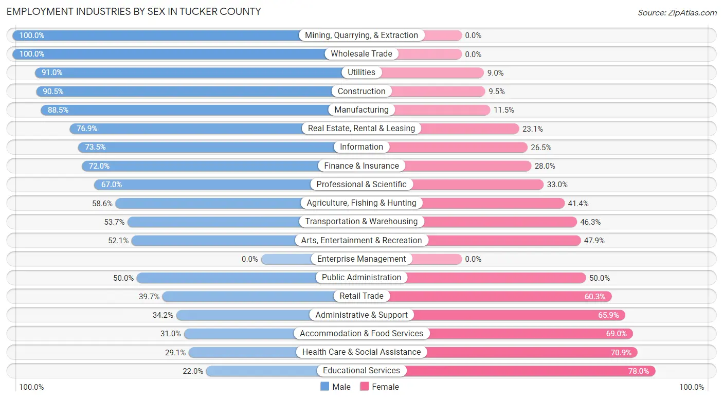 Employment Industries by Sex in Tucker County