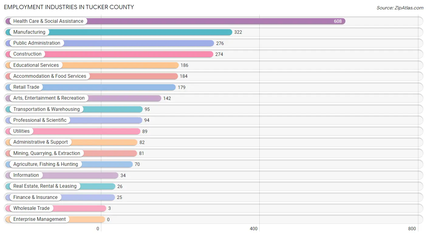 Employment Industries in Tucker County