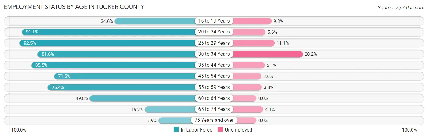 Employment Status by Age in Tucker County