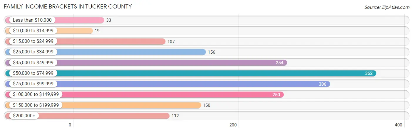 Family Income Brackets in Tucker County