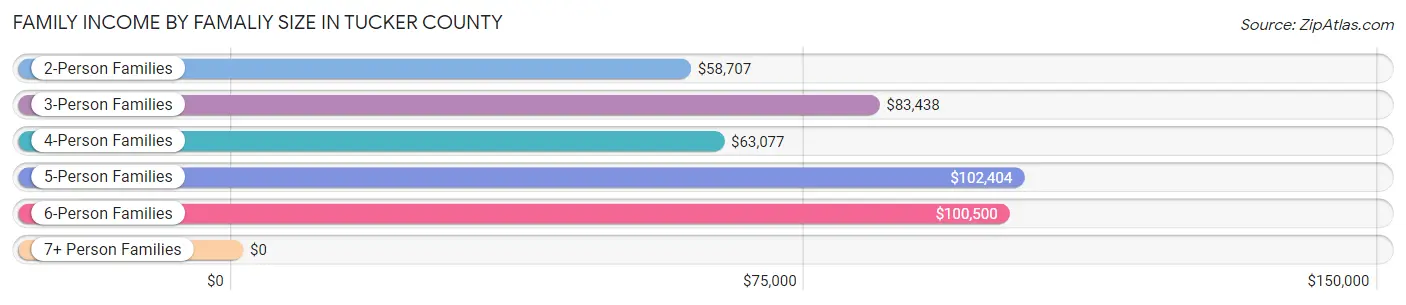 Family Income by Famaliy Size in Tucker County