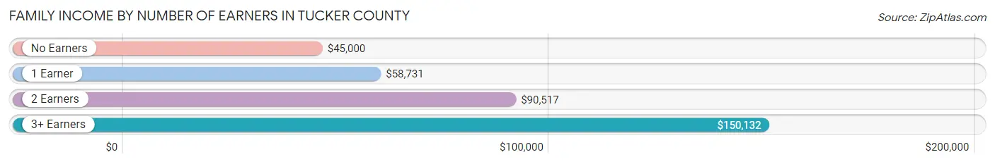 Family Income by Number of Earners in Tucker County