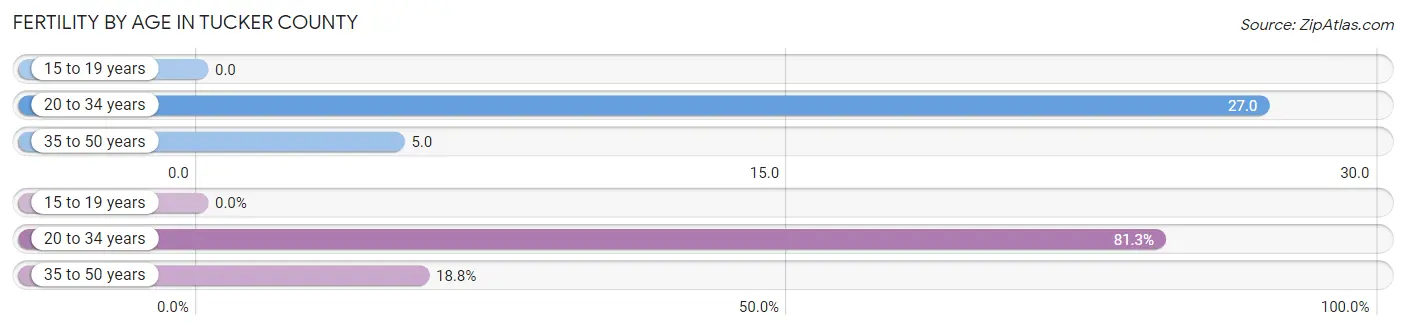 Female Fertility by Age in Tucker County