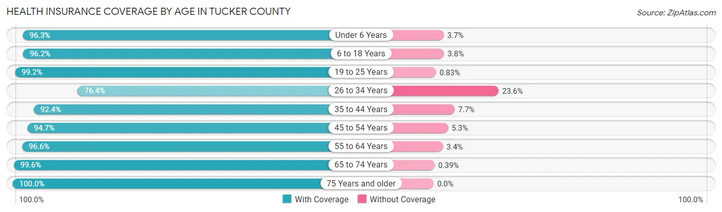 Health Insurance Coverage by Age in Tucker County