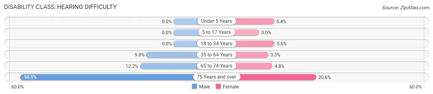 Disability in Tucker County: <span>Hearing Difficulty</span>