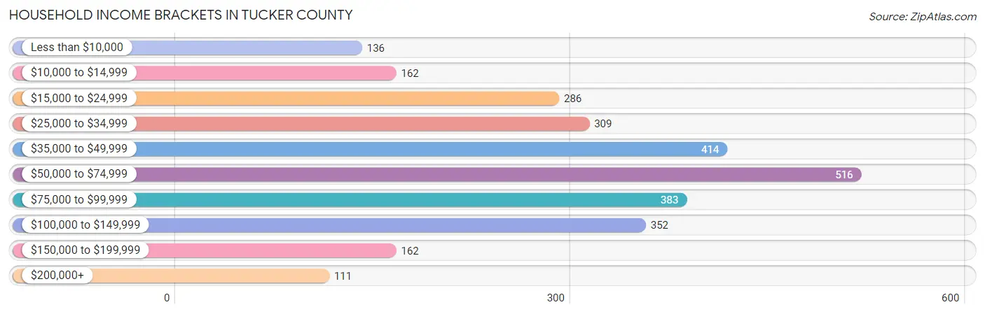 Household Income Brackets in Tucker County