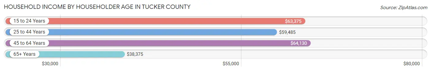 Household Income by Householder Age in Tucker County