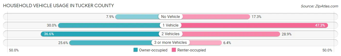 Household Vehicle Usage in Tucker County