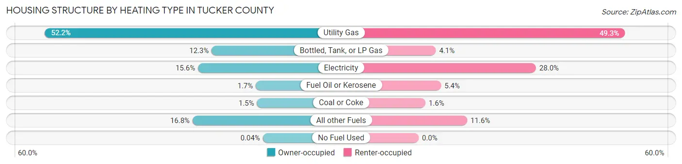 Housing Structure by Heating Type in Tucker County