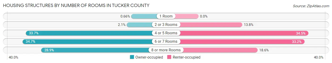 Housing Structures by Number of Rooms in Tucker County