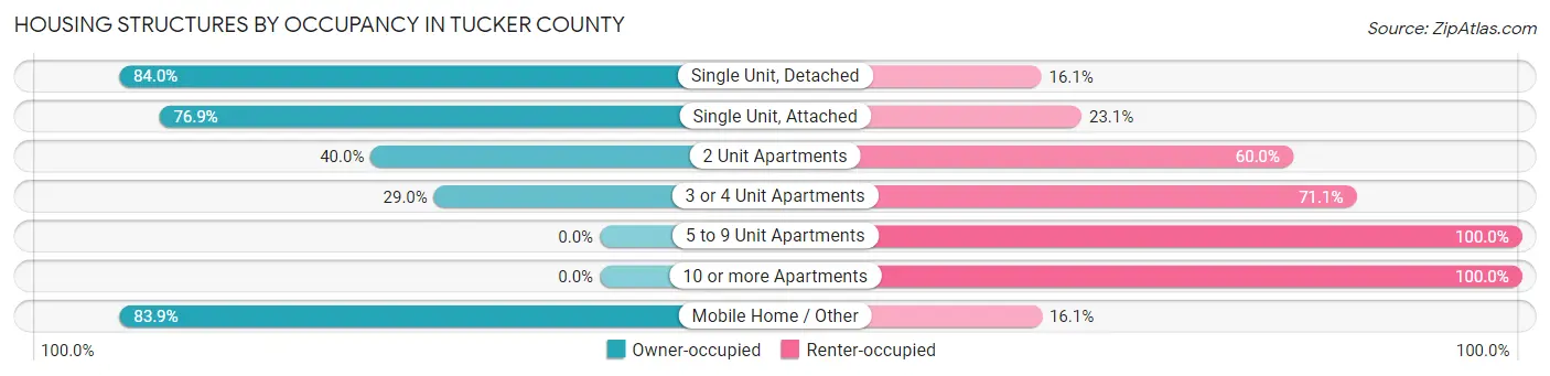 Housing Structures by Occupancy in Tucker County