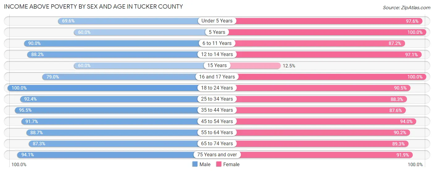 Income Above Poverty by Sex and Age in Tucker County
