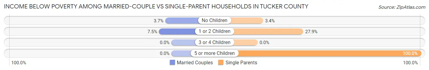 Income Below Poverty Among Married-Couple vs Single-Parent Households in Tucker County