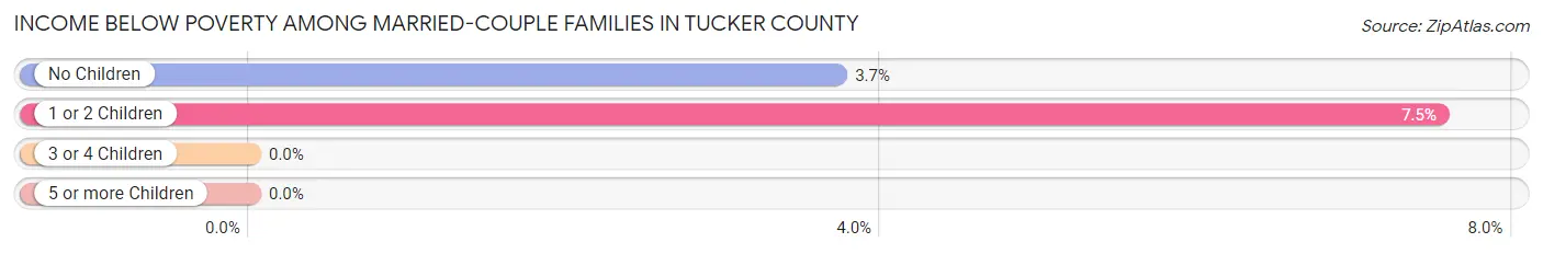 Income Below Poverty Among Married-Couple Families in Tucker County