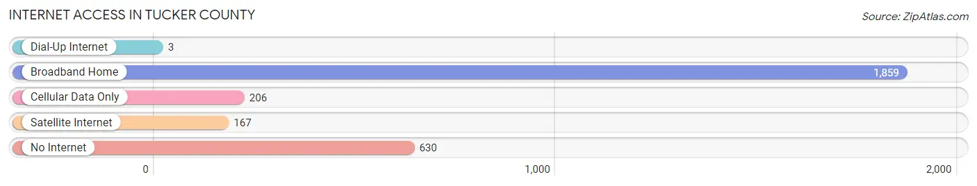 Internet Access in Tucker County