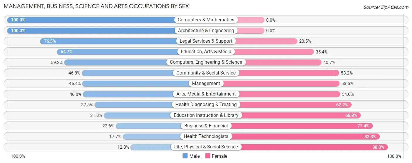 Management, Business, Science and Arts Occupations by Sex in Tucker County