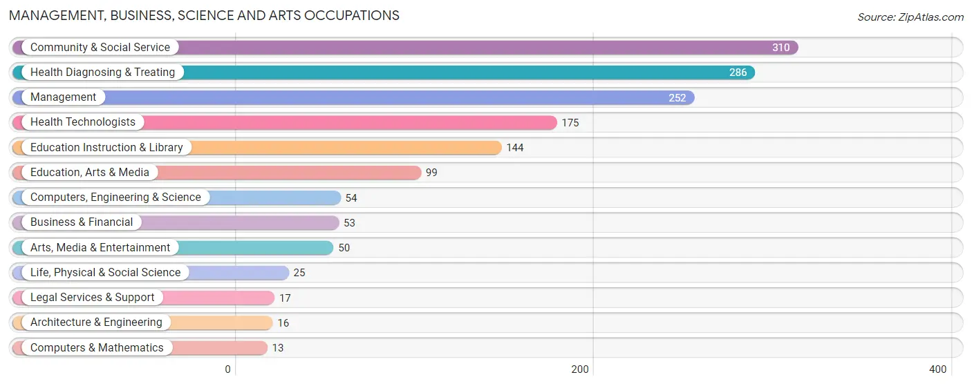 Management, Business, Science and Arts Occupations in Tucker County