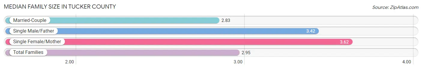Median Family Size in Tucker County