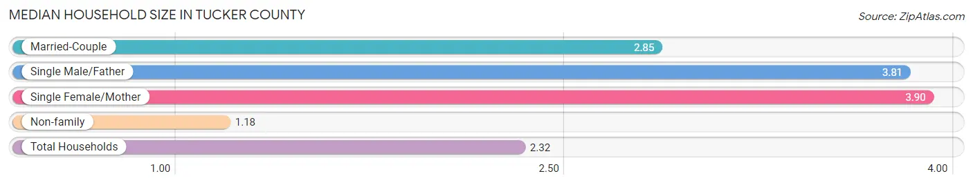 Median Household Size in Tucker County