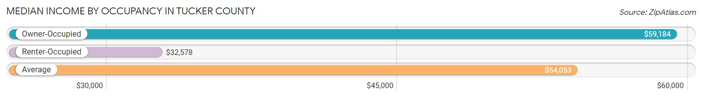 Median Income by Occupancy in Tucker County