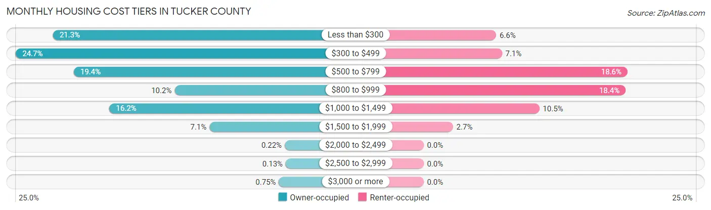Monthly Housing Cost Tiers in Tucker County