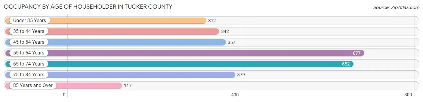 Occupancy by Age of Householder in Tucker County