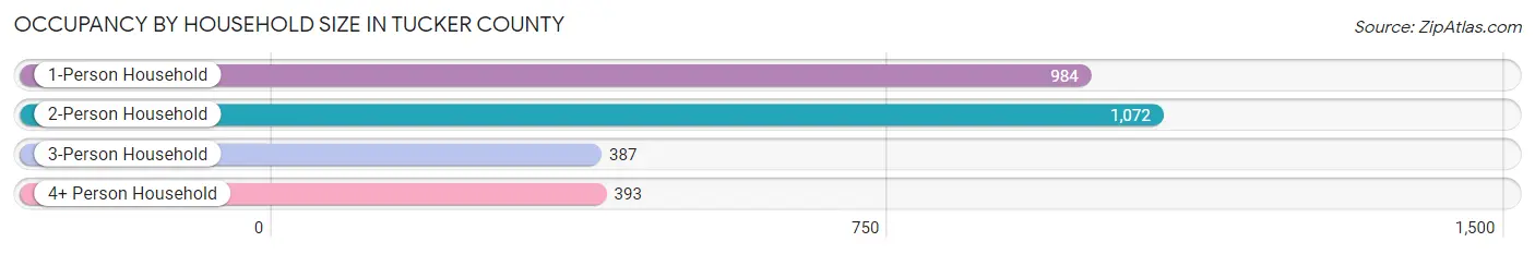 Occupancy by Household Size in Tucker County