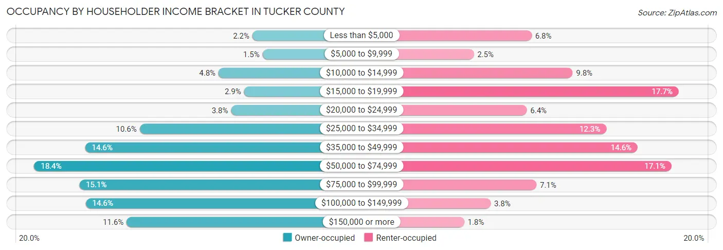 Occupancy by Householder Income Bracket in Tucker County