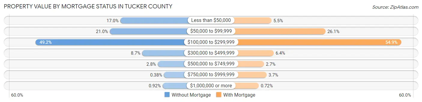 Property Value by Mortgage Status in Tucker County