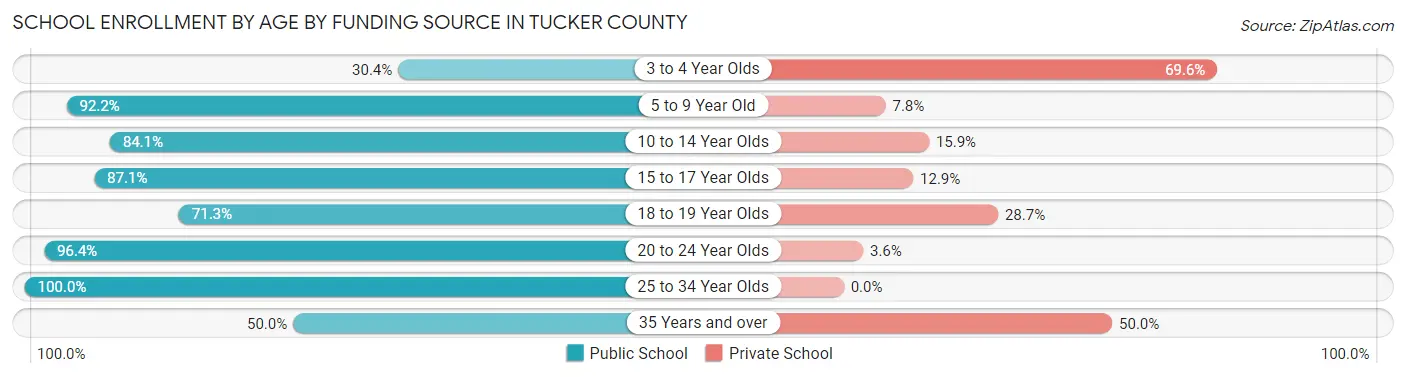 School Enrollment by Age by Funding Source in Tucker County