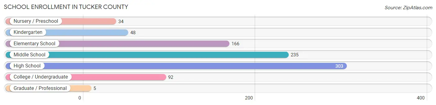 School Enrollment in Tucker County