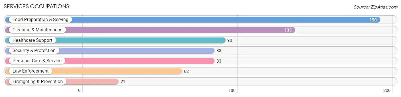 Services Occupations in Tucker County