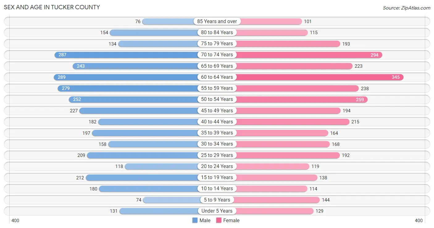 Sex and Age in Tucker County