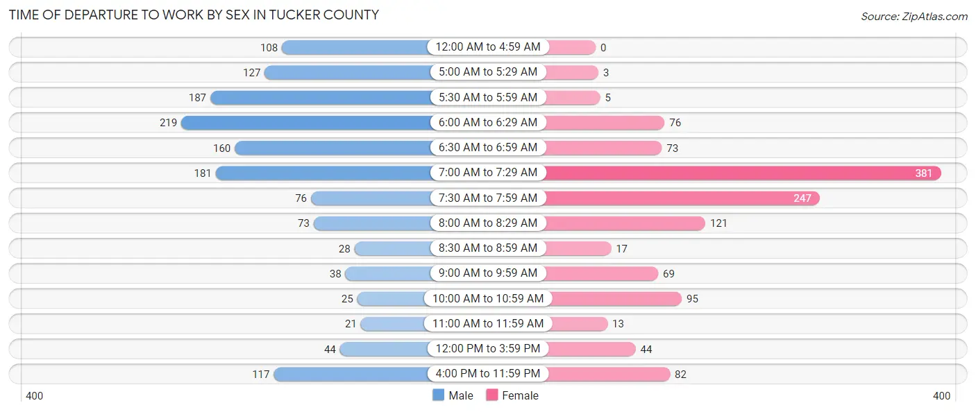 Time of Departure to Work by Sex in Tucker County