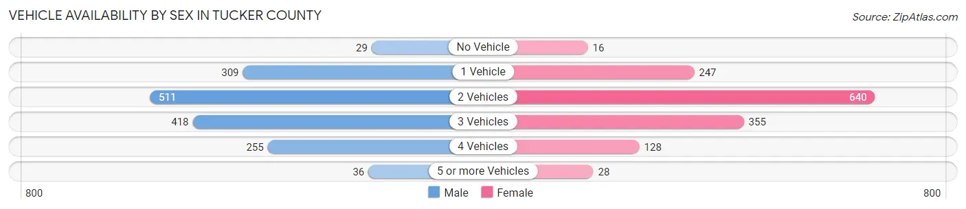 Vehicle Availability by Sex in Tucker County