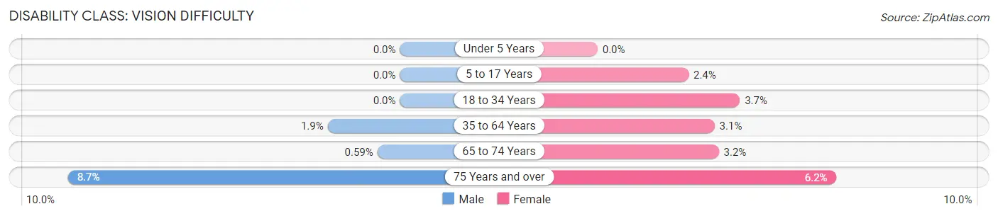 Disability in Tucker County: <span>Vision Difficulty</span>